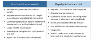 antibody testing