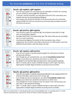 antibody testing