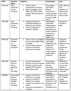 Antiviral Lactoferrin clinical trials 