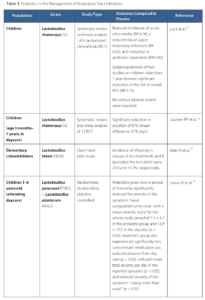 Probiotics Immune Health Table 3