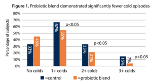 Probiotic strain combination for the common cold