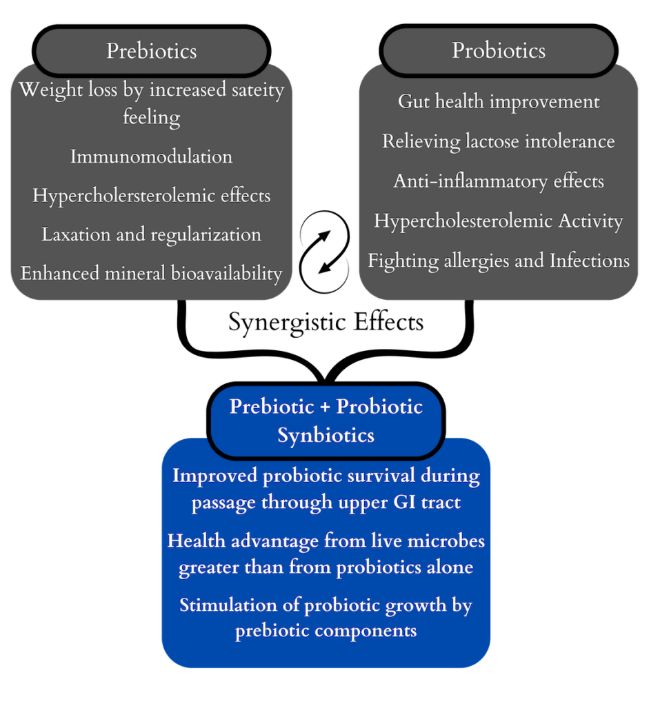 synergistic effects